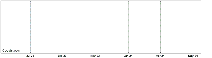 1 Year Uranium Power Cda Com Npv Share Price Chart