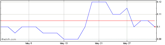 1 Month Vizsla Copper Share Price Chart