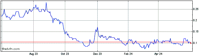 1 Year Vizsla Copper Share Price Chart