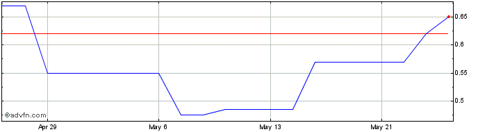 1 Month Pasofino Gold Share Price Chart