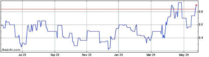 1 Year Pasofino Gold Share Price Chart