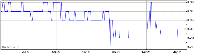 1 Year Greencastle Resources Share Price Chart