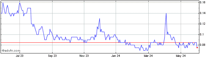 1 Year Silver Viper Minerals Share Price Chart