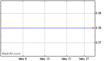 1 Month Viridium Pacific Group Ltd Chart