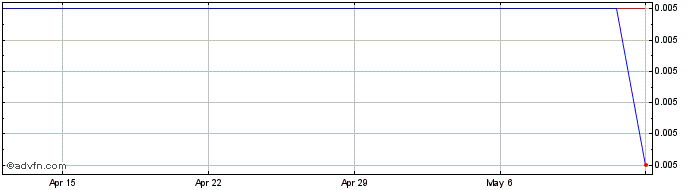 1 Month Avivagen Share Price Chart