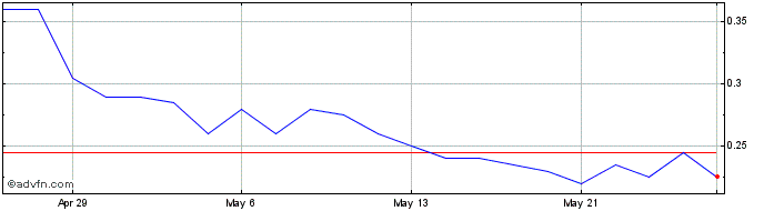 1 Month Volt Lithium Share Price Chart