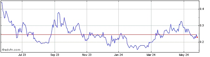 1 Year Volt Lithium Share Price Chart