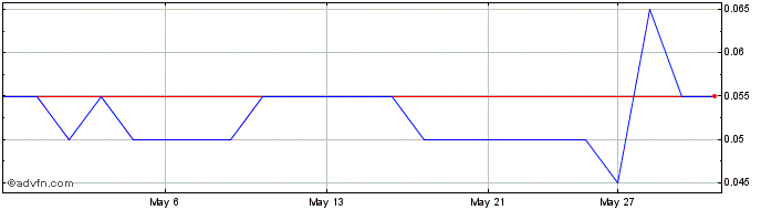 1 Month Voyageur Pharmaceuticals Share Price Chart