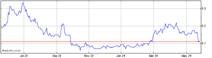 1 Year VR Resources Share Price Chart