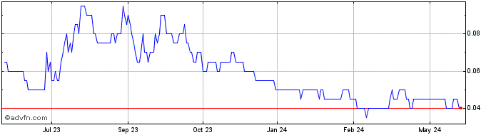 1 Year VVC Exploration Share Price Chart