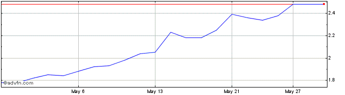 1 Month Vizsla Silver Share Price Chart