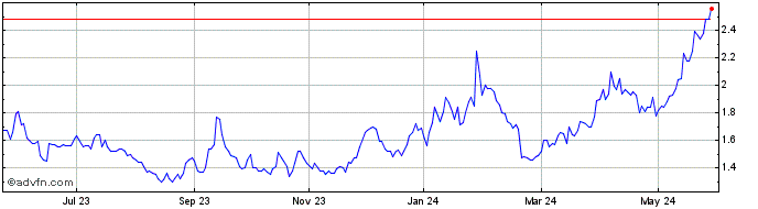 1 Year Vizsla Silver Share Price Chart