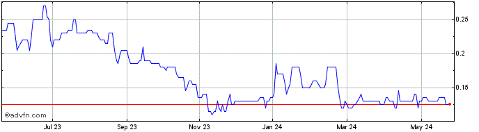 1 Year WestBond Enterprises Share Price Chart