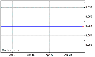1 Month Waterfront Capital Corporation Chart