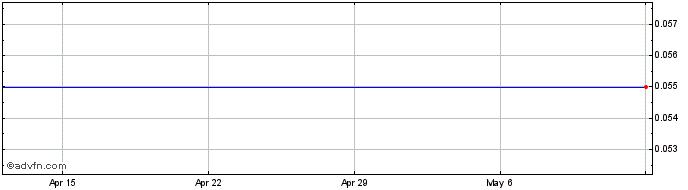 1 Month Waterfront Capital Corporation Share Price Chart