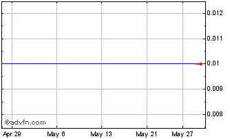 1 Month Waterfront Capital Chart