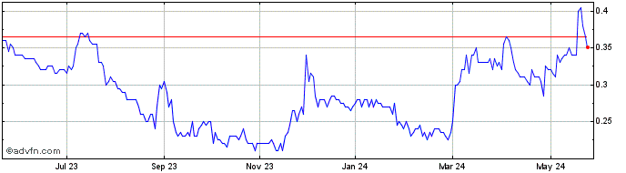 1 Year White Gold Share Price Chart