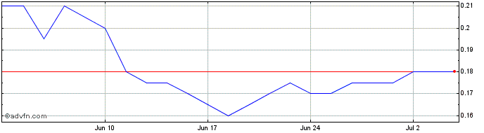 1 Month Westhaven Gold Share Price Chart