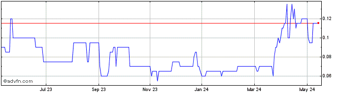 1 Year WestKam Gold Share Price Chart