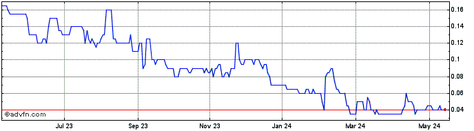 1 Year Wolfden Resources Share Price Chart