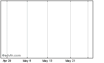 1 Month Wolverine Minerals Corp. Chart