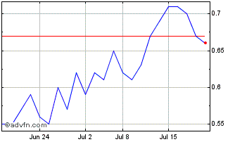 1 Month West Red Lake Gold Mines Chart
