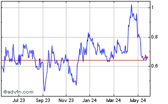 1 Year West Red Lake Gold Mines Chart