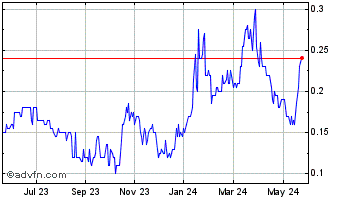 1 Year Walker River Resources Chart