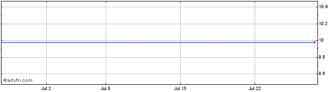 1 Month Xebec Adsorption Share Price Chart