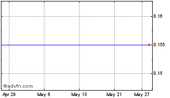 1 Month Planet X Capital Chart