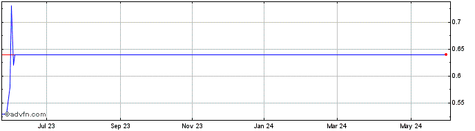 1 Year X Terra Resources Share Price Chart