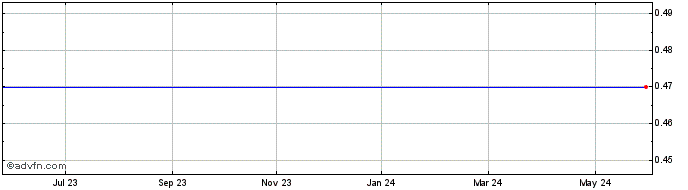 1 Year First Light Capital Share Price Chart