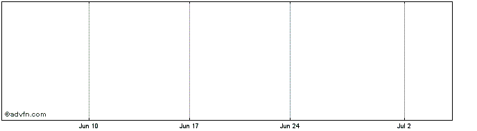 1 Month Yoho Resources Inc. Share Price Chart