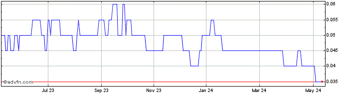 1 Year Yangaroo Share Price Chart