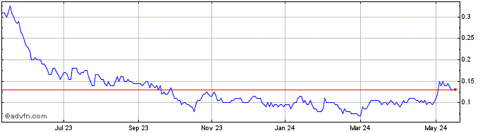 1 Year York Harbour Metals Share Price Chart