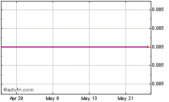 1 Month Badger Capital Chart