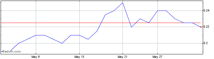 1 Month Zacatecas Silver Share Price Chart