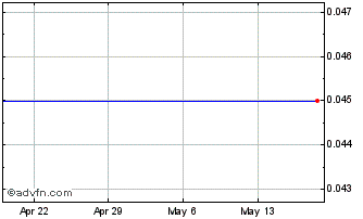 1 Month Zacapa Resources Chart