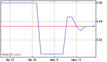 1 Month Zeb Nickel Chart