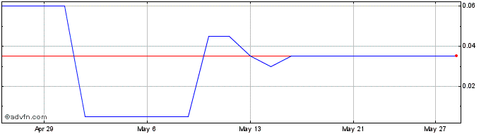 1 Month Zeb Nickel Share Price Chart