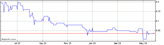 1 Year Zeb Nickel Share Price Chart