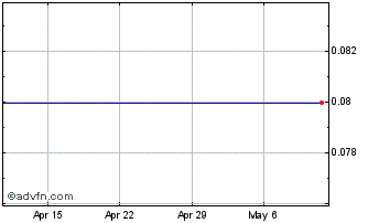 1 Month Zena Mining Corp. Chart