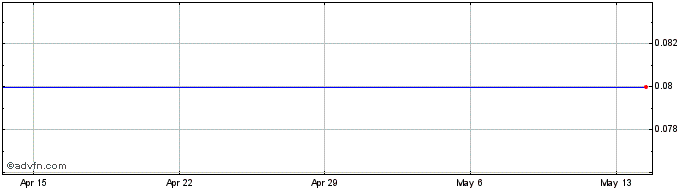1 Month Zena Mining Corp. Share Price Chart