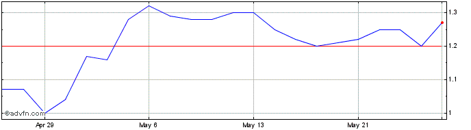 1 Month Zedcor Share Price Chart