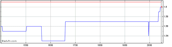 Intraday Zentek Share Price Chart for 18/4/2024