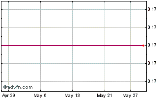 1 Month ZTR Acquisiton Chart