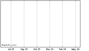 1 Year 0xMonero Chart