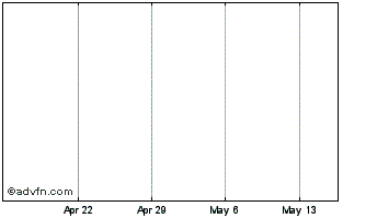 1 Month Debase Chart