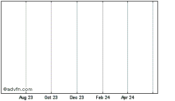1 Year DEXTF Token Chart