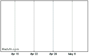 1 Month Defi Firefly Chart